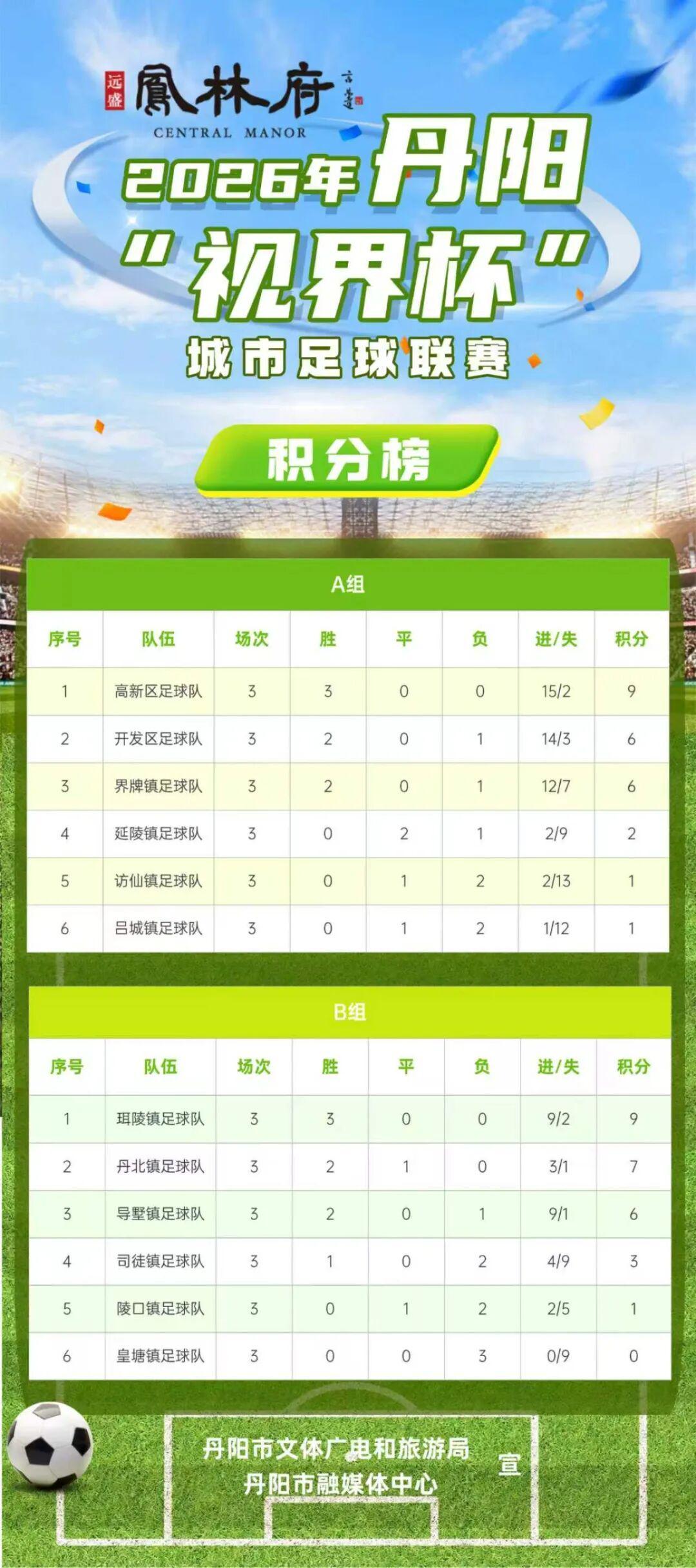 kaiyun-燃爆中北学院！丹阳足球哪家强？