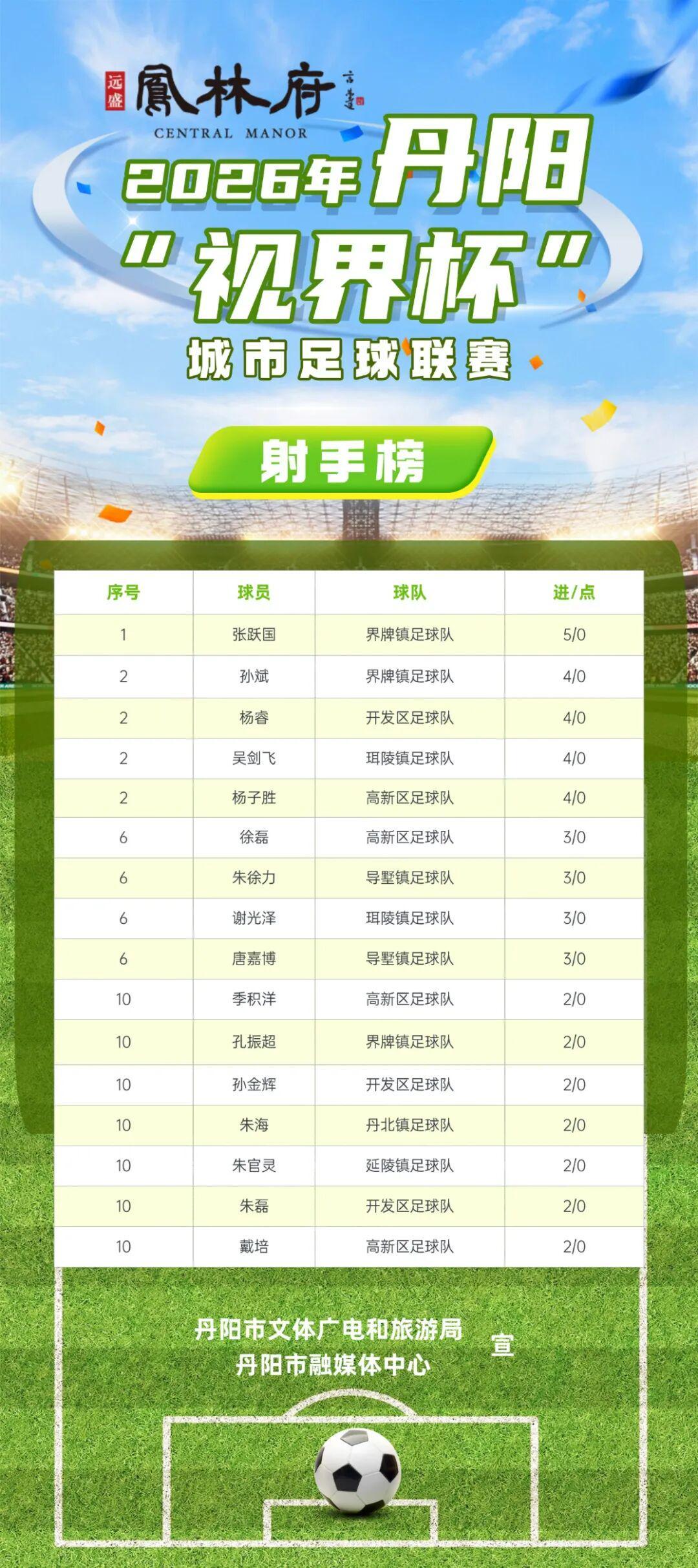 kaiyun-燃爆中北学院！丹阳足球哪家强？