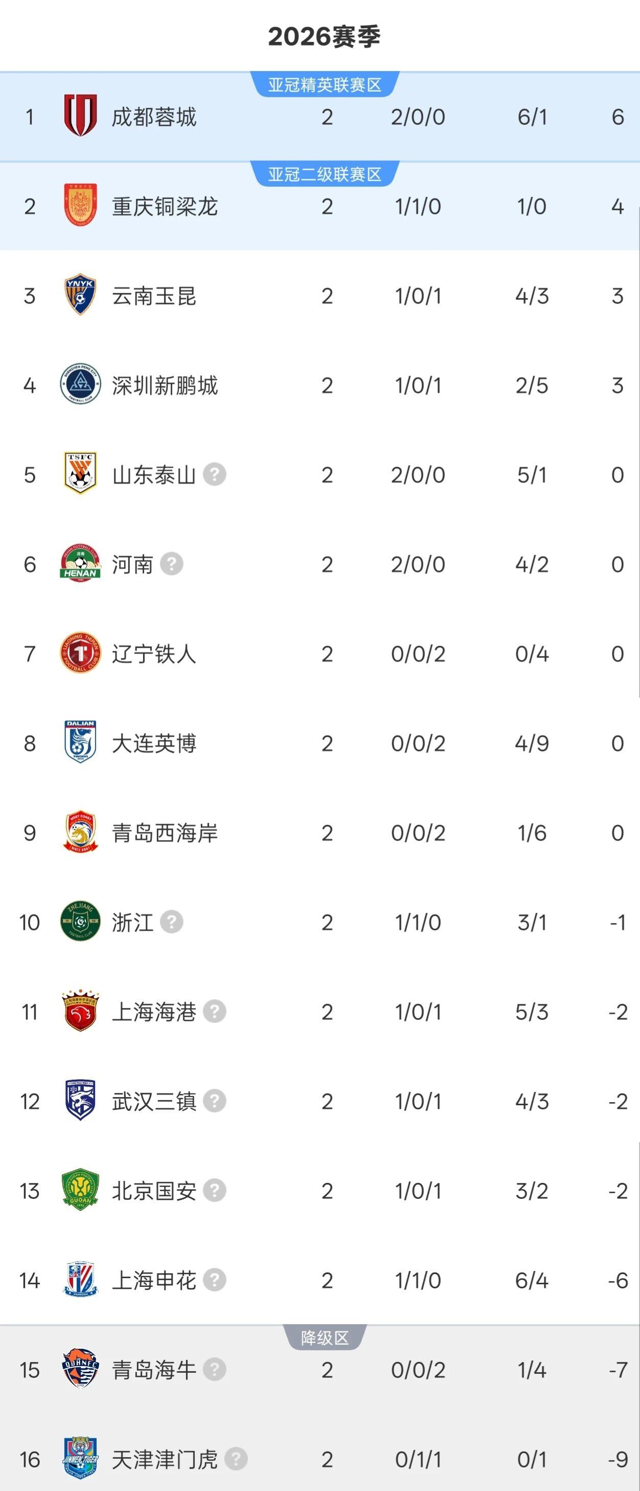 开云-中超2轮积分榜:成都蓉城6分领跑,2队清零负分,4队或下轮转正