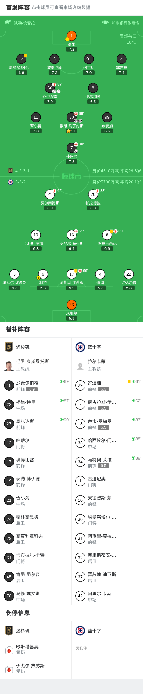kaiyun-洛杉矶3-0大胜蓝十字,戴维-马丁内斯梅开二度,孙兴慜破门