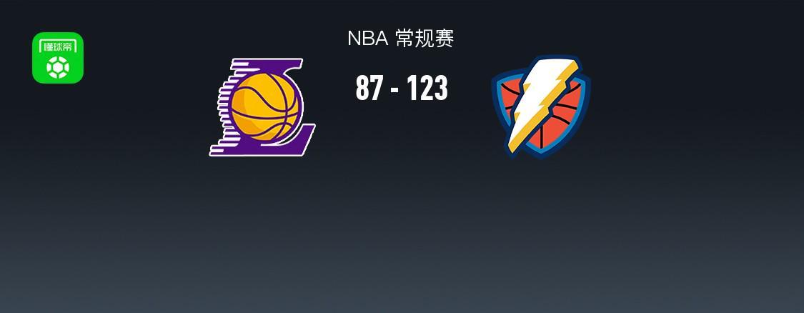 kaiyun-雷霆123-87大胜残阵湖人,亚历山大三节25+8,八村垒15+5